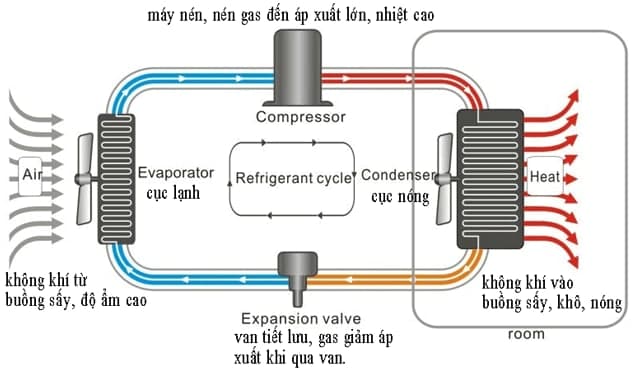 Working principles of heat pumb dryers