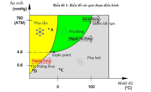 Sublimation drying chart