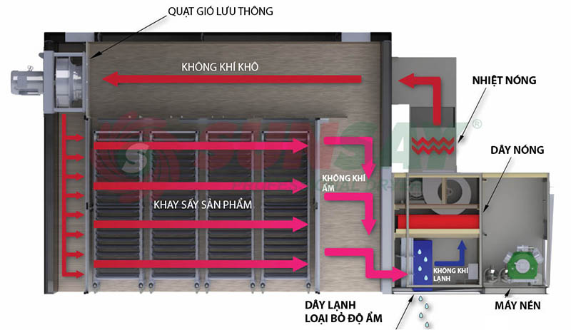 Operating principle of SUNSAY industrial refrigeration dryer